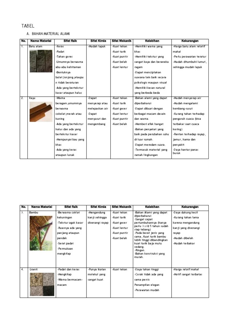 Tabel Material Alami Dan Buatan | PDF