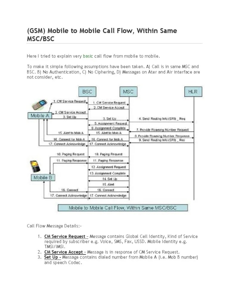 Call Flow | PDF | Roaming | Mobile Telecommunications