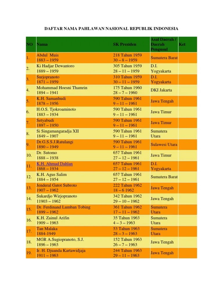 Daftar Nama Pahlawan Nasional Republik Indonesia | PDF