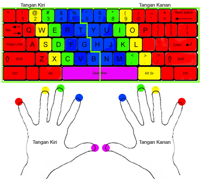 Mencoba untuk tidak melihat keyboard. Cara Mengetik 10 Jari Dengan Mudah Dan Benar Imilkom