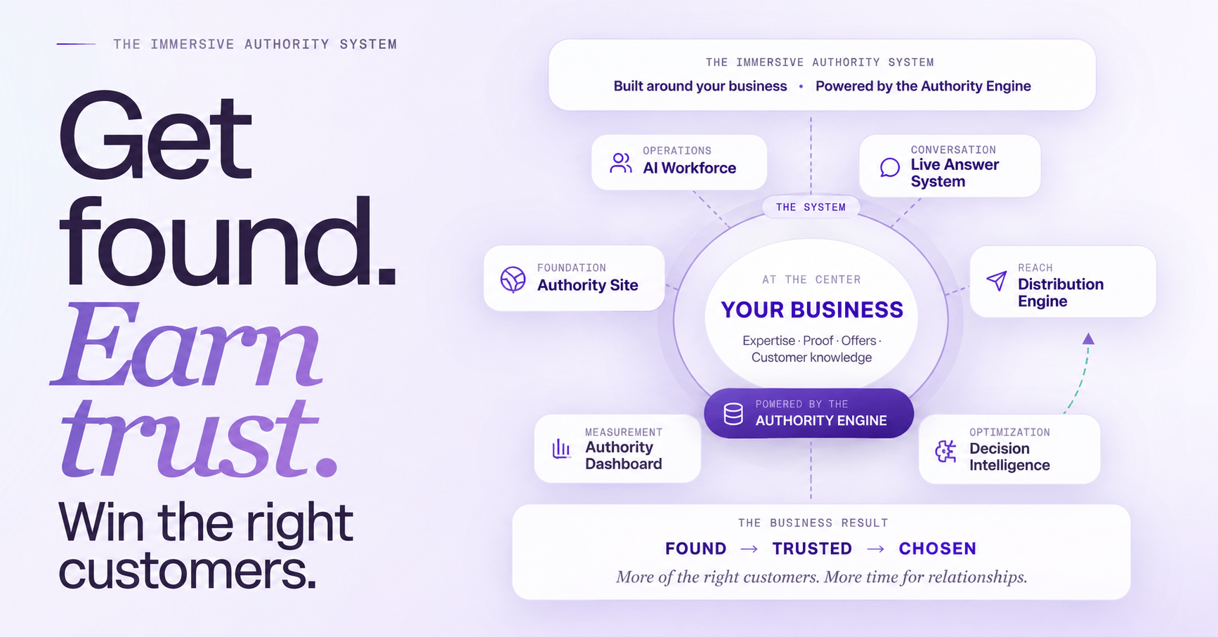 Immersive Authority System: get found, earn trust, and win the right customers