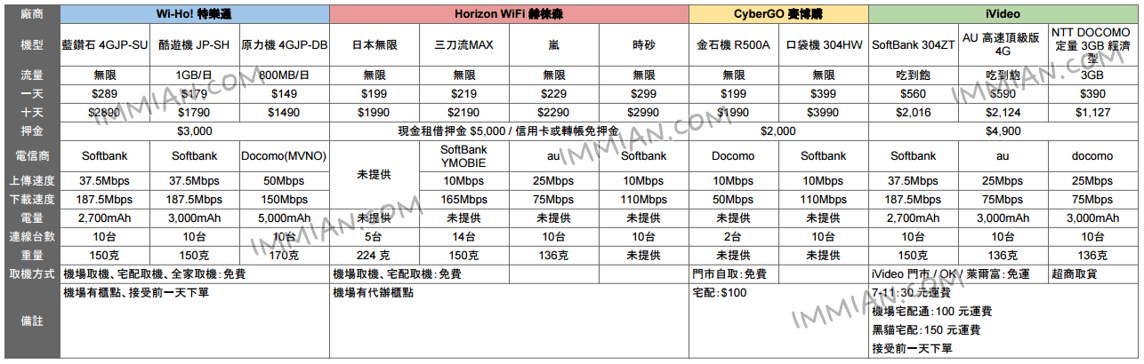 日本上網 Wi-Fi 機分享，CyberGO 賽博購便宜又好用，吃到飽一天一百元