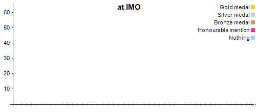 International Mathematical Olympiad