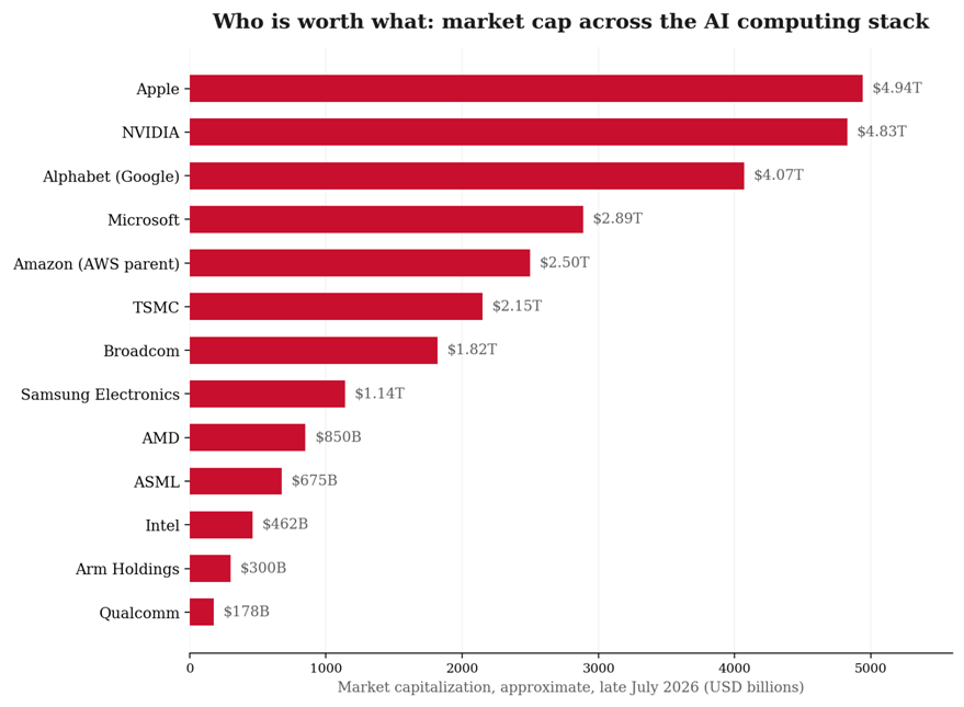 MARKET INTELLIGENCE: How These 13 Companies Control the World's Chip Industry