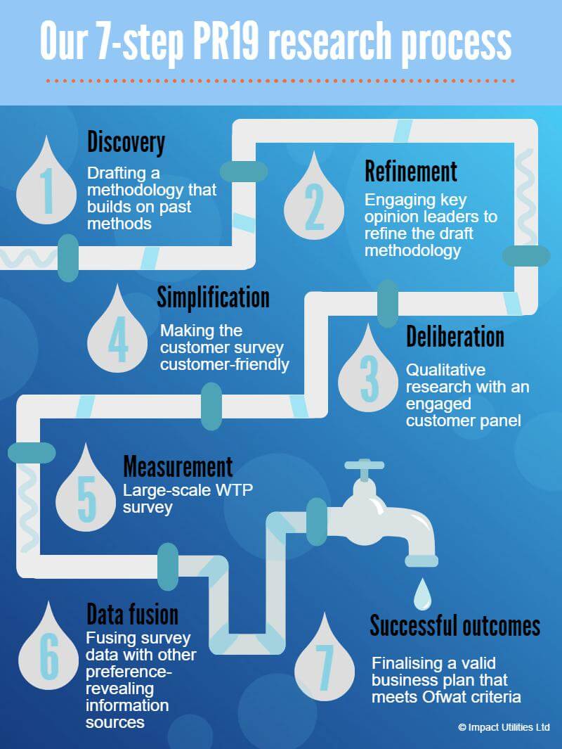 7-step PR19 customer engagement process