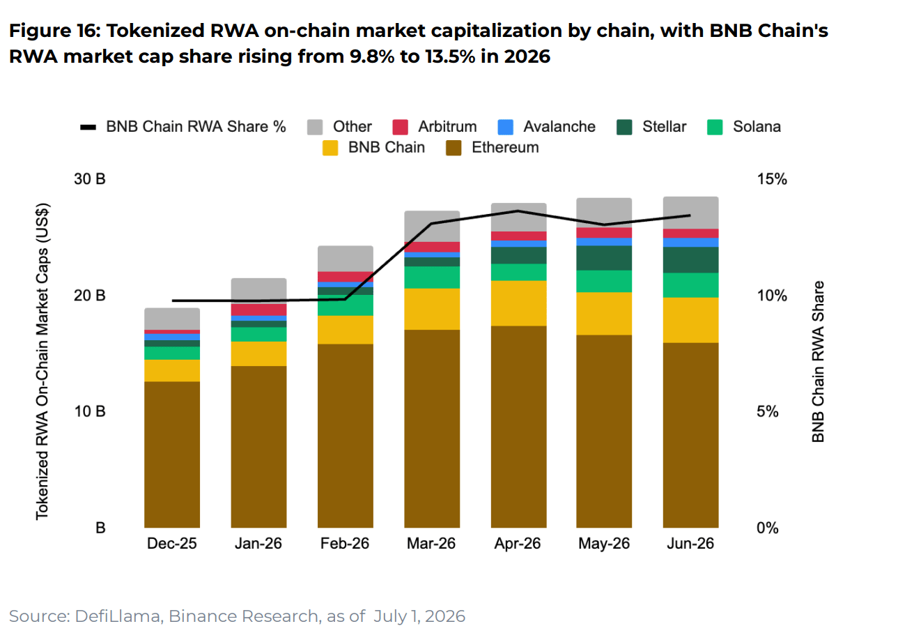 Tokenized RWAs Up 50% in H1 to Top $34 Billion Despite On-Chain Slowdown - Binance