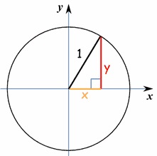 circleunitpythagoras
