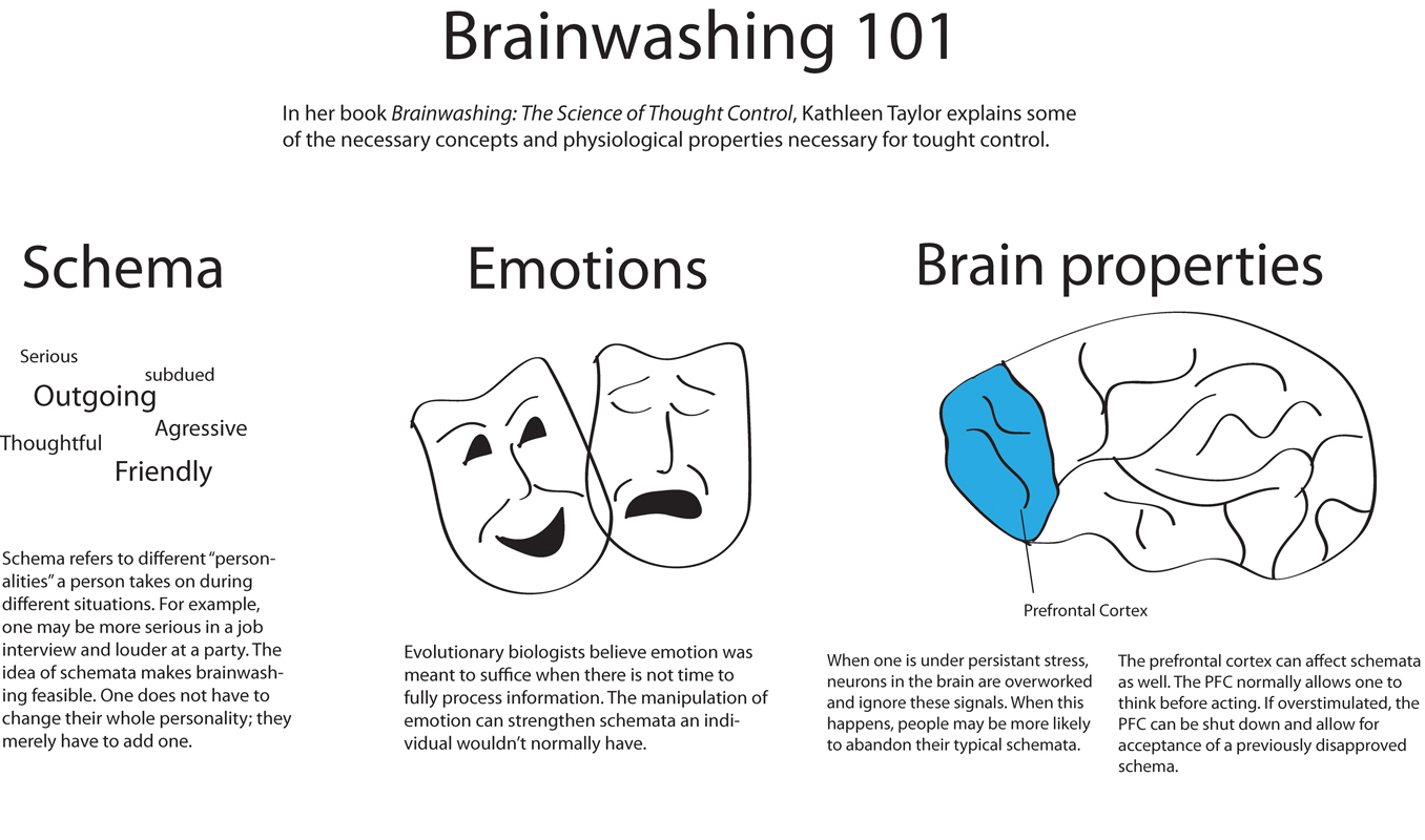 brainwashing