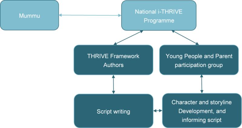 Co Producing The Thrive Framework Animation I Thrive - Beautiful Light Background - Mobile