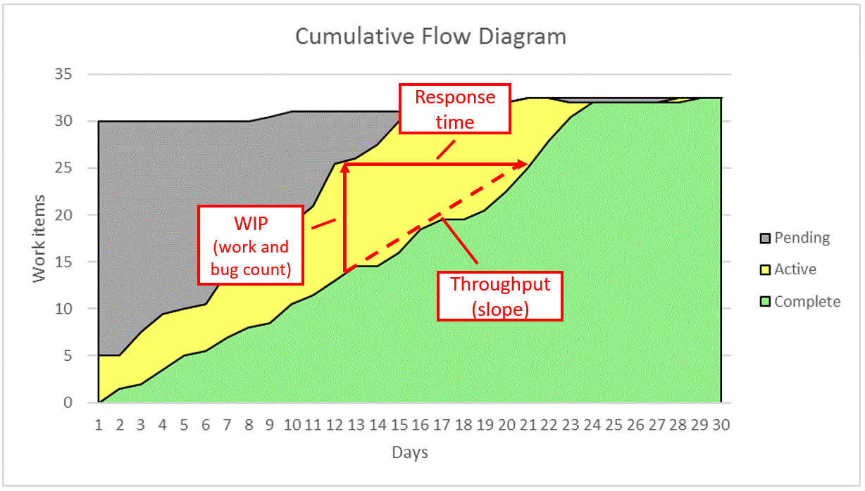 Cumulative Flow Diagram – throughput – I.M. Wright’s “Hard Code”