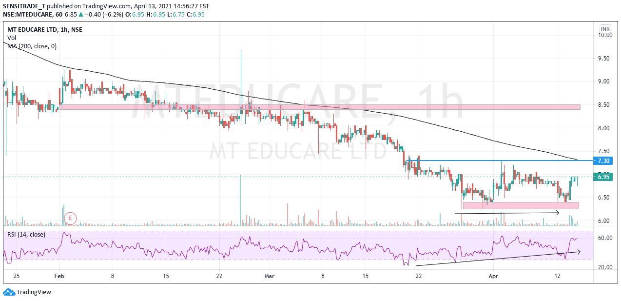 Mt Educare For Nse:mteducare By Sensitrade_T — Tradingview India 617_x_1274_jpg