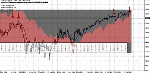 Timewave Zero Graph TimeWave Zero e…crollo delle borse? | Civiltà Scomparse - Il Punto Zero
