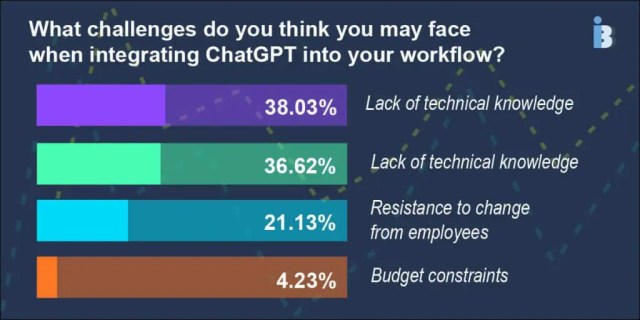 ChatGPT challenges when integrating into workflow