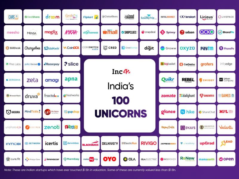 India Now Has 100 Unicorns What Does It Mean For Valuations In The - Premium Desktop Geometric Designs | Free Download