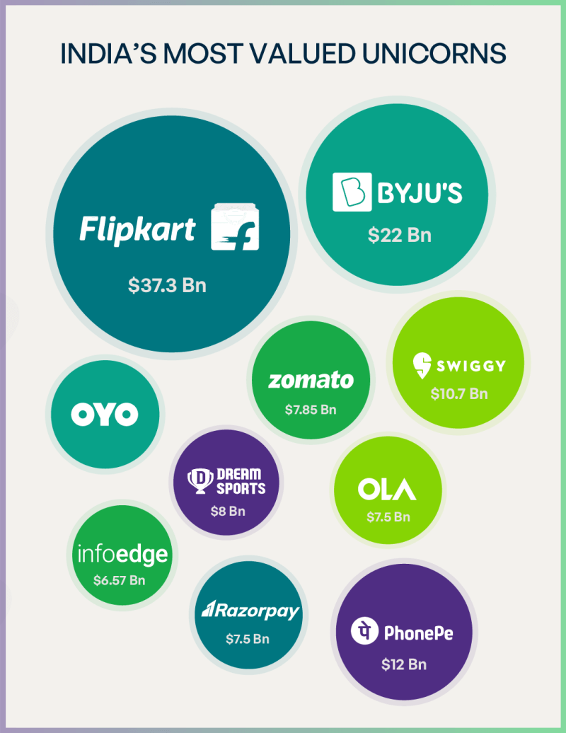 Decoding India S Unicorn Club Report 2023 Inc42 Media - Retina Light Pictures for Desktop