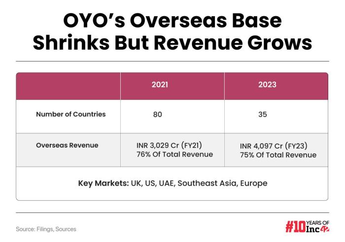Oyo net worth 2023