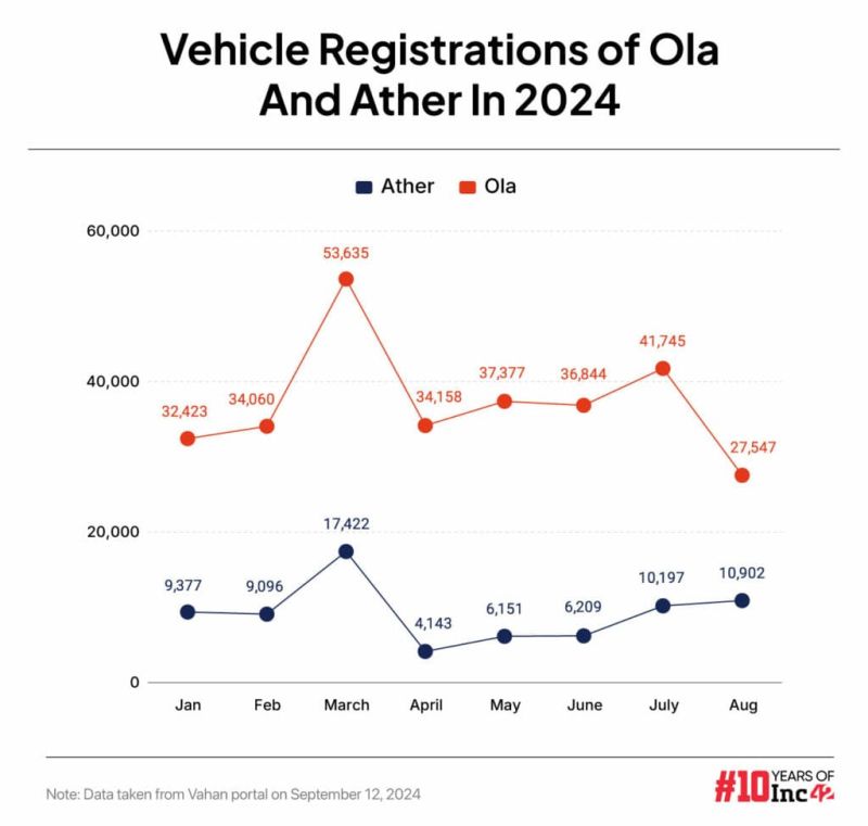 Ola Electric Vs Ather Energy Q1 Fy25 Ev Report Card - Vintage Backgrounds - Premium HD Collection