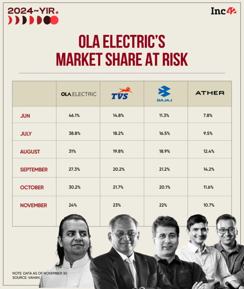 Ola Electric Sets Sights On 2024 Ipo As Bhavish Aggarwal Explores Stock - Colorful Photos - Stunning 4K Collection