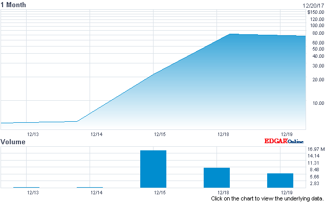 Use ziddu wallet referral code and get 0.10$ free as sign up bonus. As Longfin Corp Acquires Ziddu Big B S Bitcoin Investments Grows 70 Fold