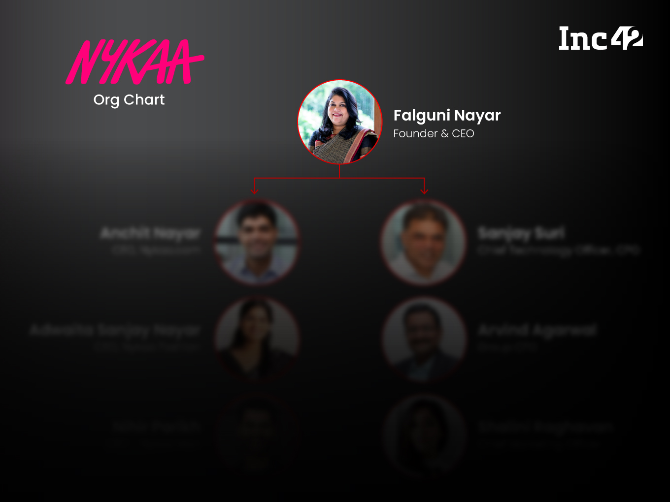 Founded by former investment banker falguni nayar in 2012, nykaa became popular by selling cosmetics and grooming products from domestic as well . Nykaa Org Chart People With Power At Ipo Bound Online Beauty Giant