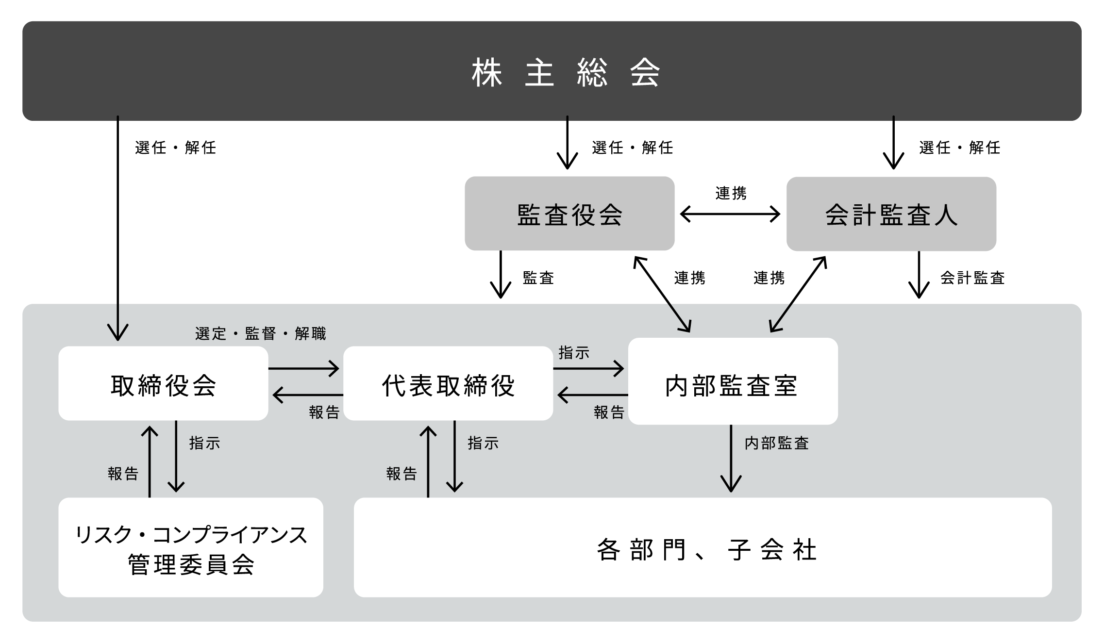 コーポレートガバナンス