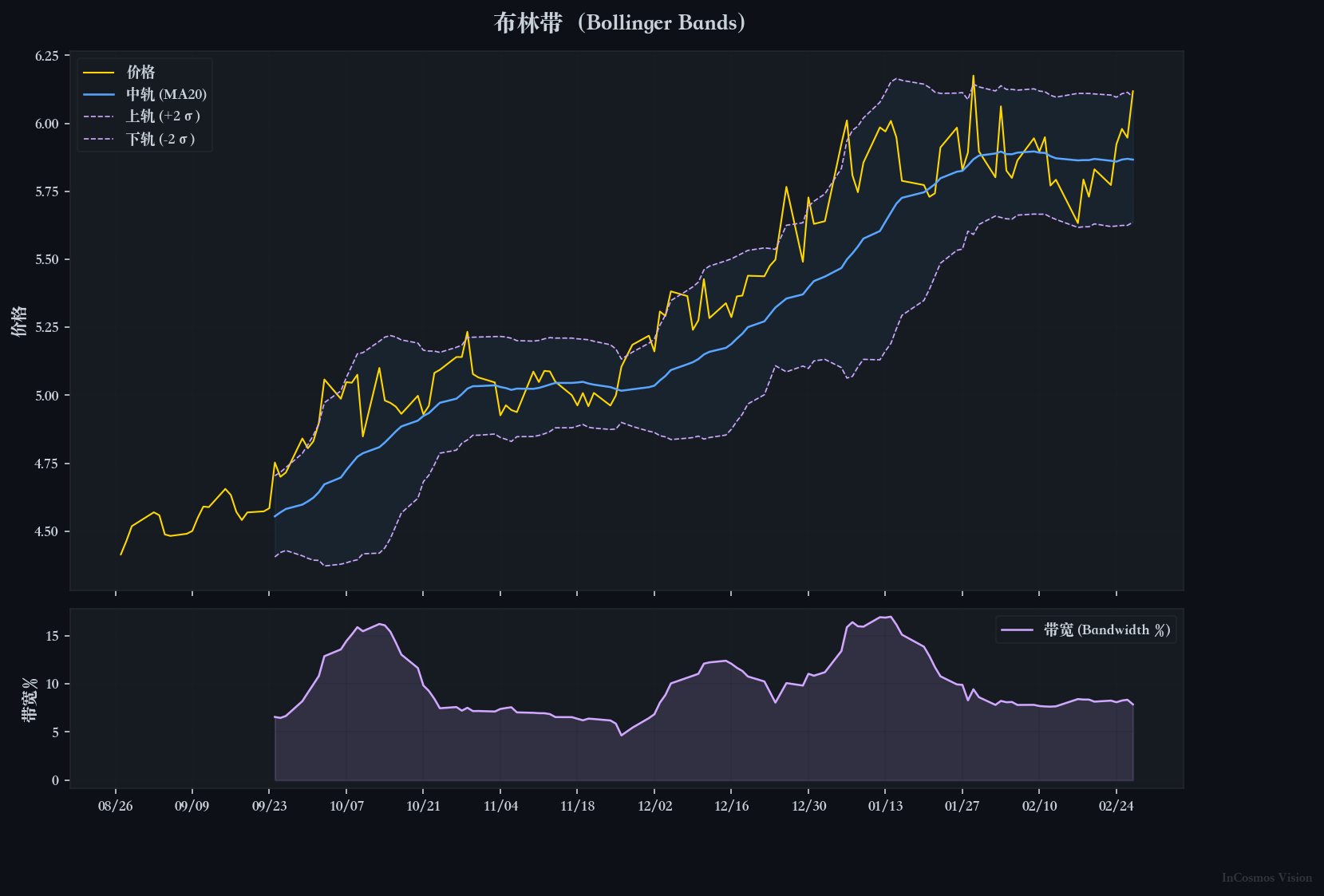 布林带收缩与扩张 | 数据来源: Yahoo Finance
