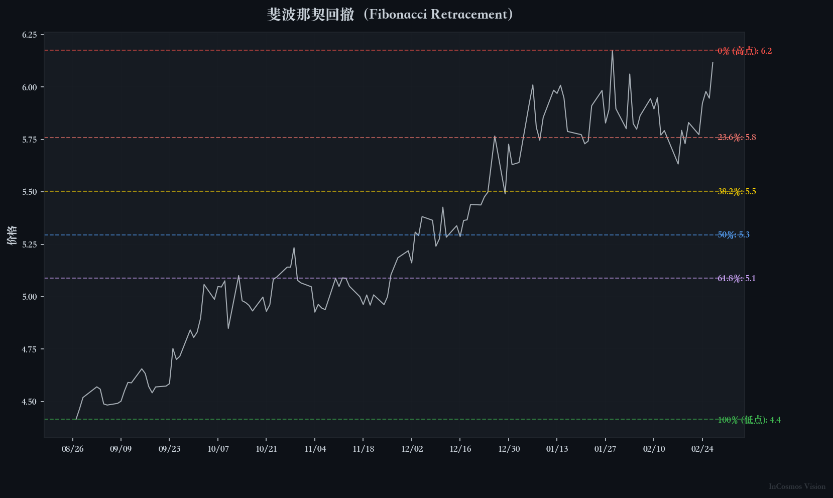 斐波那契回撤水平 | 数据来源: Yahoo Finance