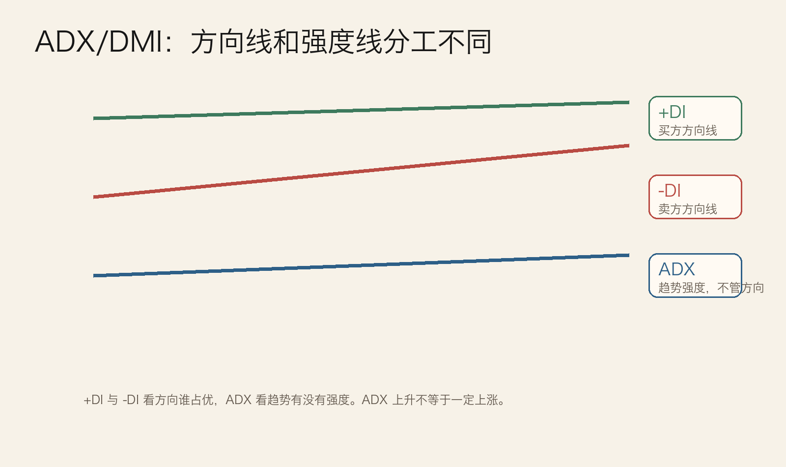 图:ADX/DMI组件示意
