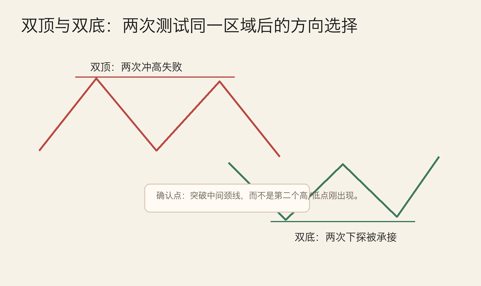 图：双顶与双底结构示意