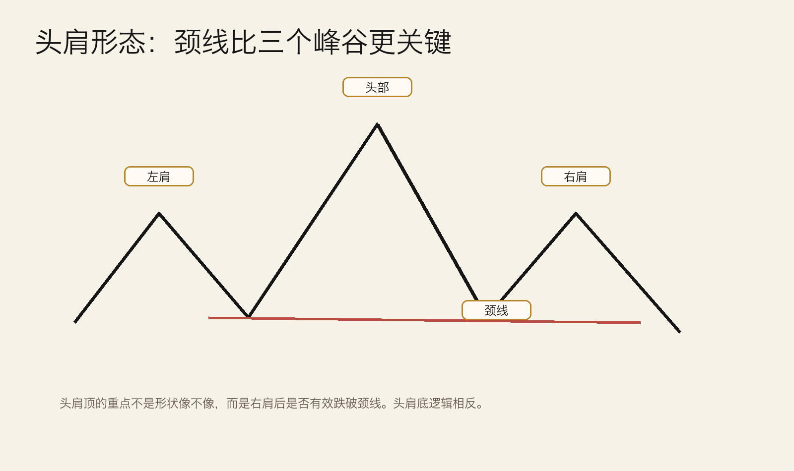 图：头肩顶与头肩底结构示意