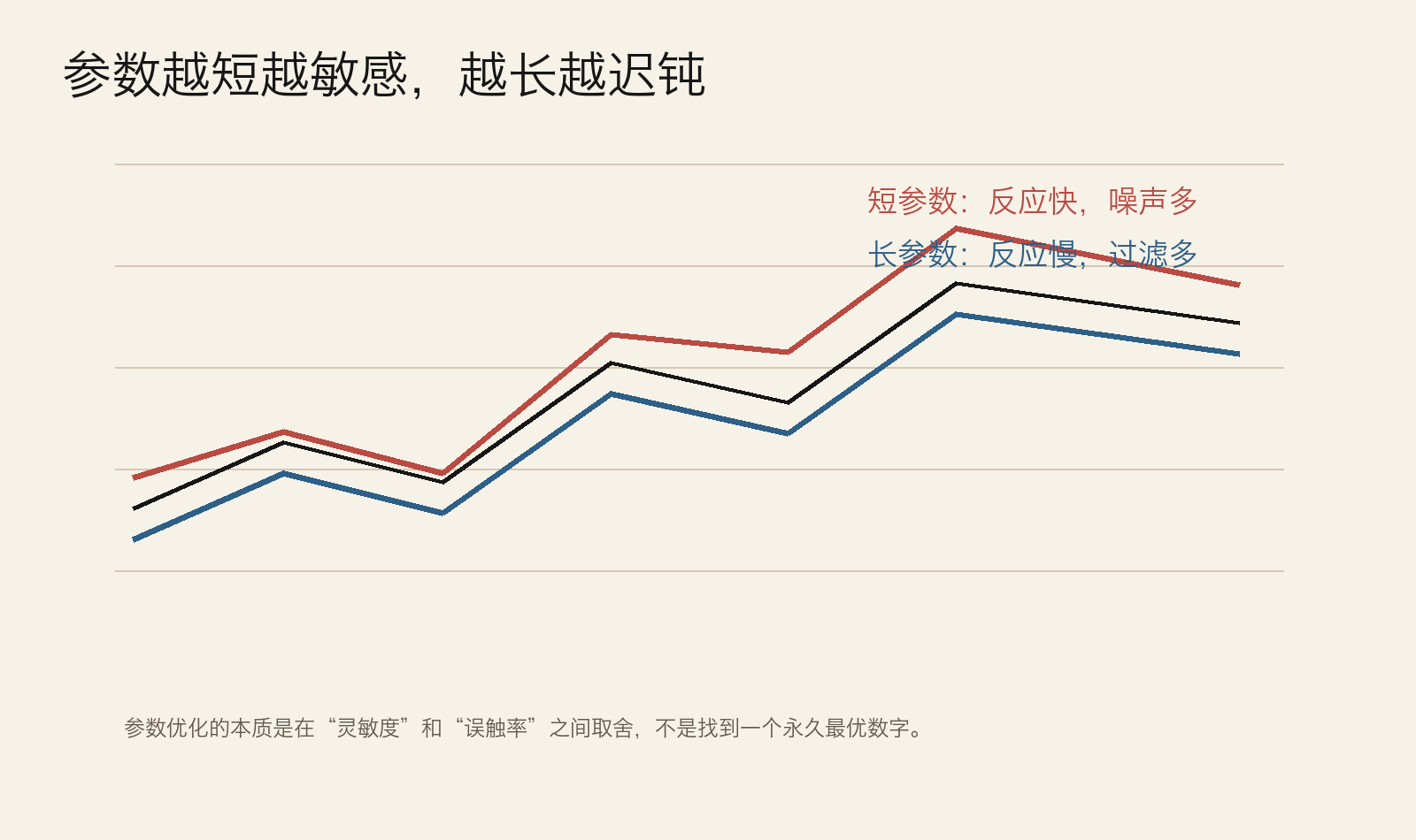 图：指标参数敏感度示意