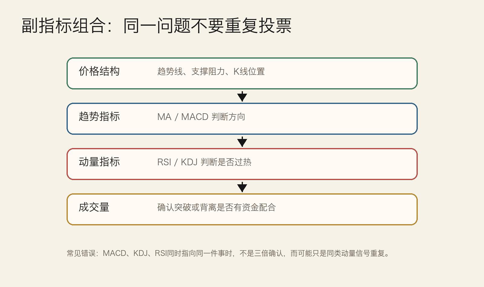图：副指标组合读法示意