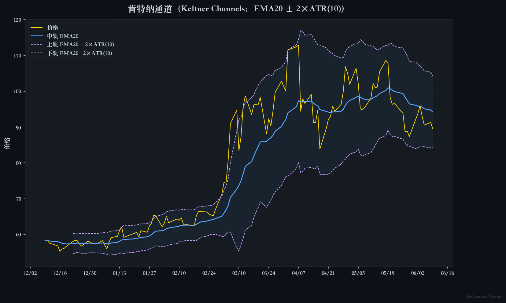 图说明：原油 CL=F 上叠加 EMA 20 中轨与 ATR(10)×2 上下轨的肯特纳通道形态