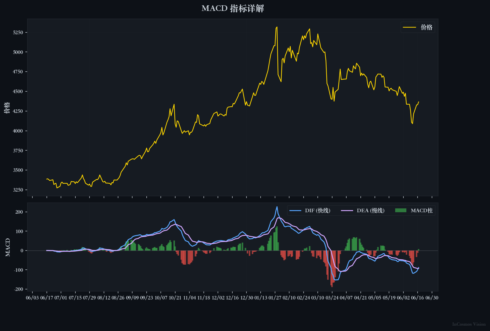 图:MACD 线与柱状图示意