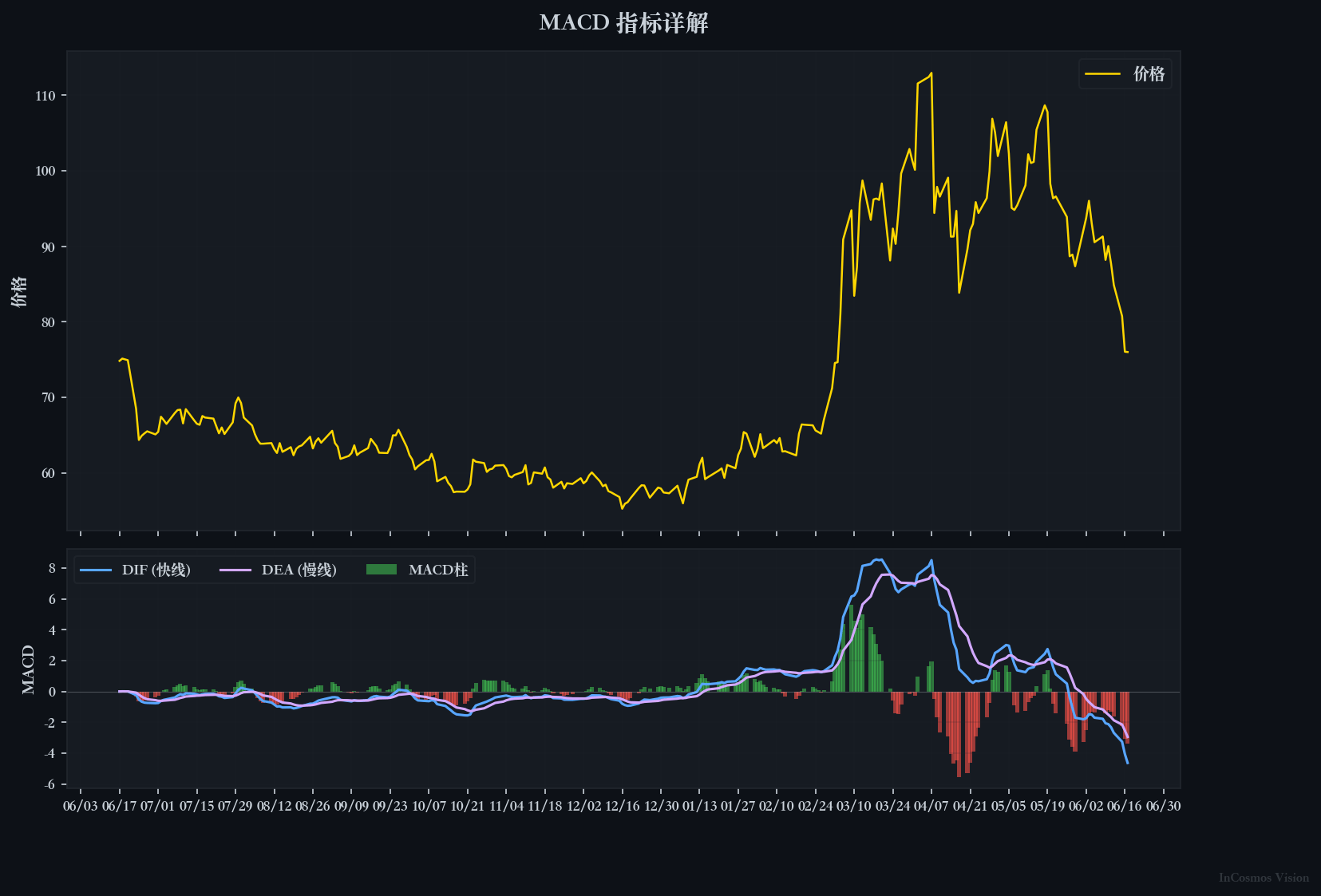 图:MACD 线与柱状图示意