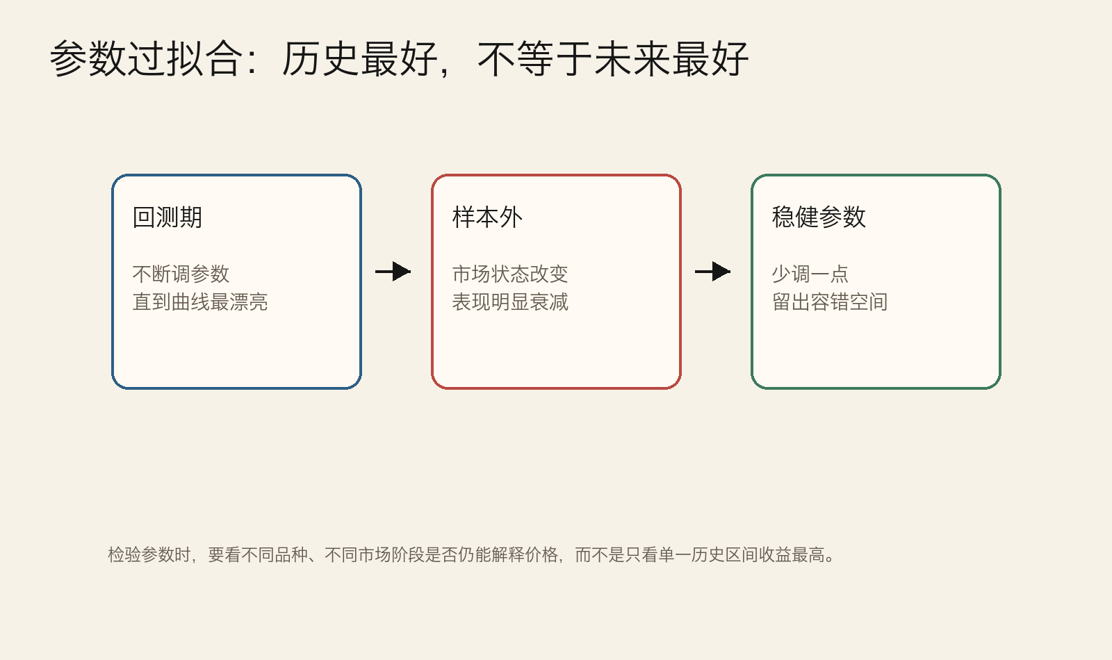 图：参数过拟合风险示意