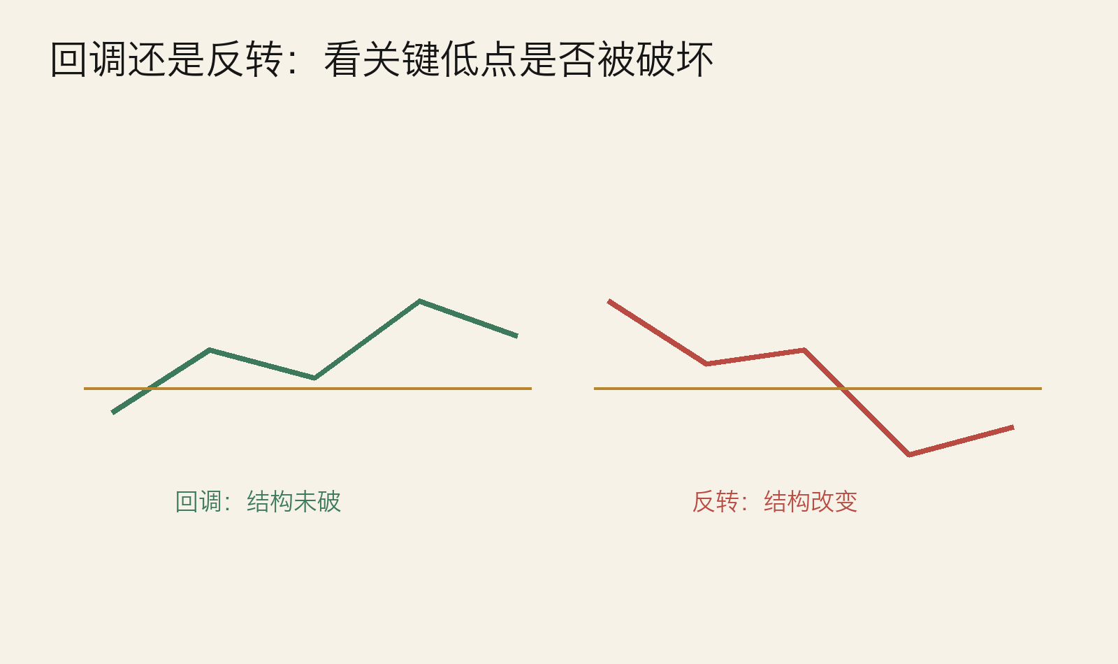 图：回调与反转区别示意