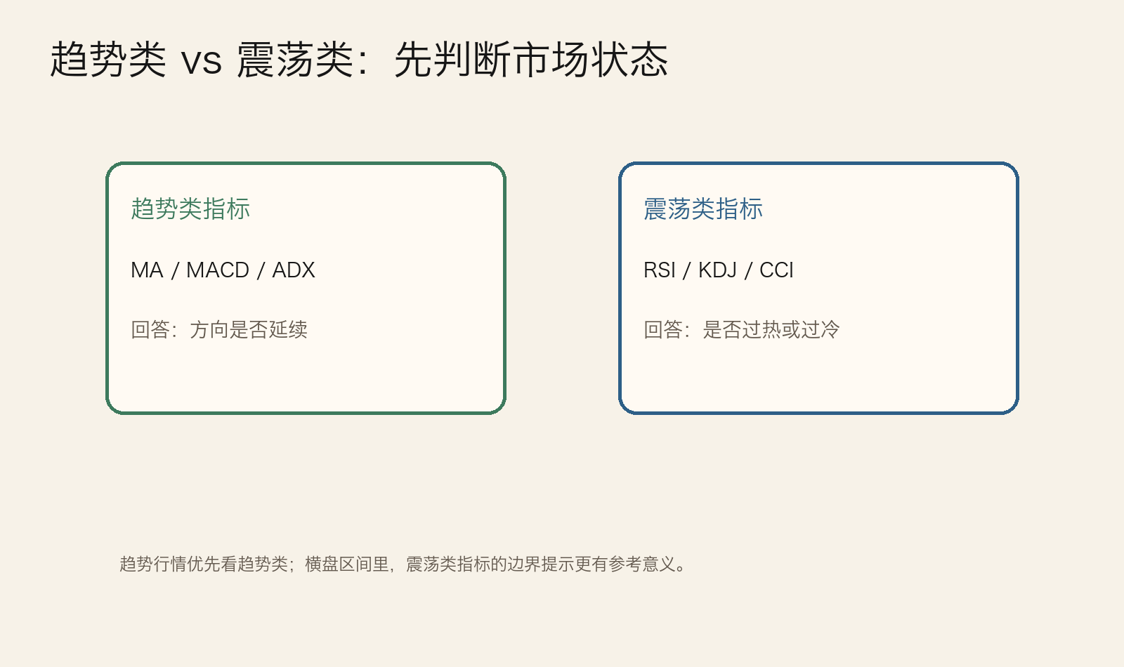 图：趋势类与震荡类指标分类