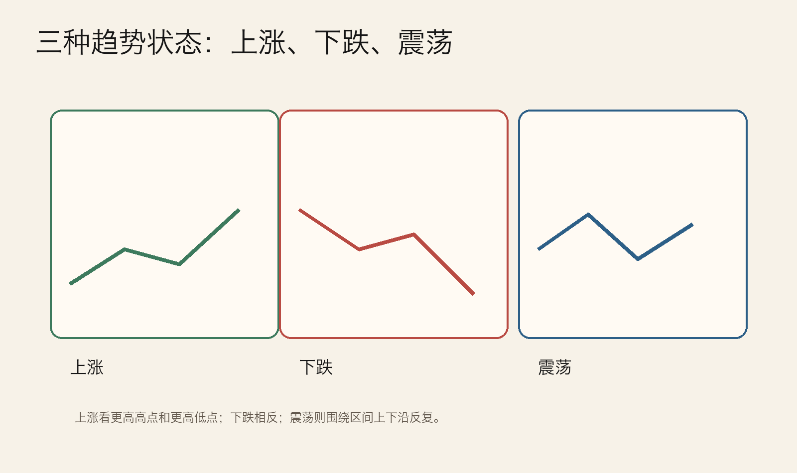 图：上涨下跌震荡三种状态