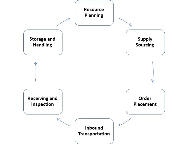 Logistical performance cycle 