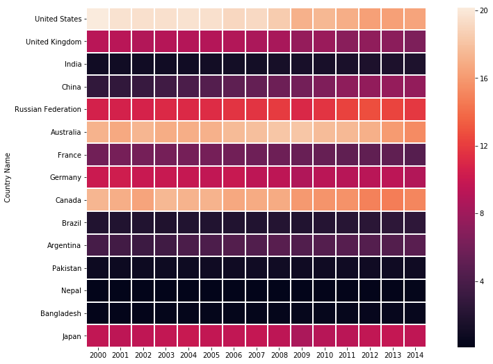 python sns heatmap square