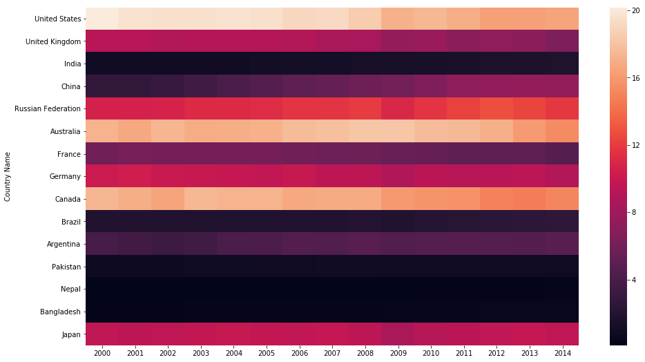 Seaborn Heatmap using sns.heatmap() | Python Seaborn Tutorial
