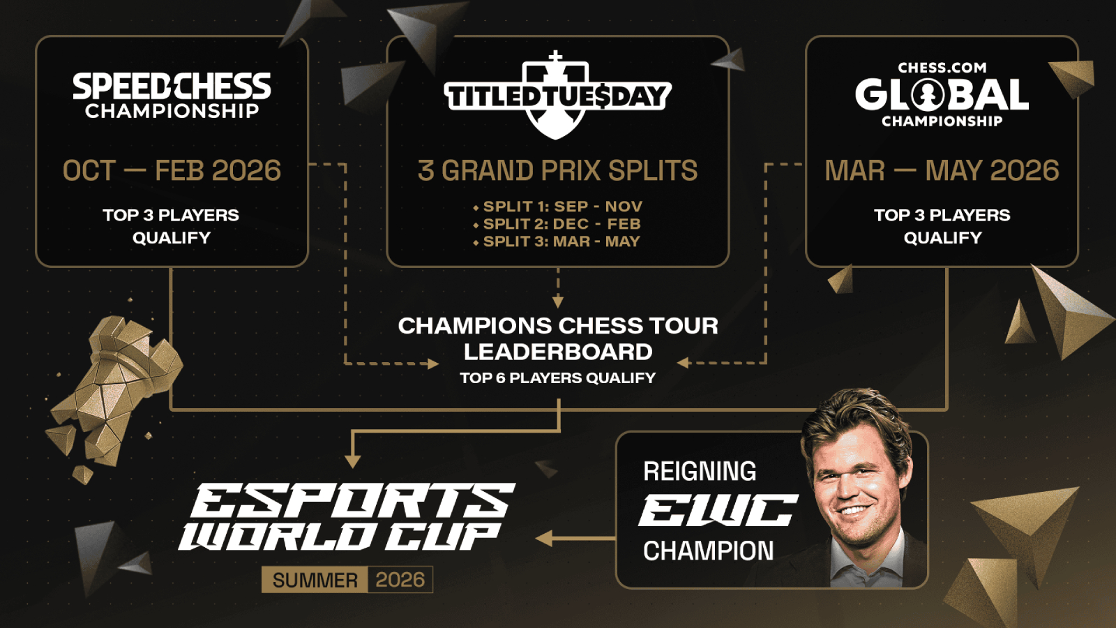 Titled Tuesday Speed Chess Global How To EWC 