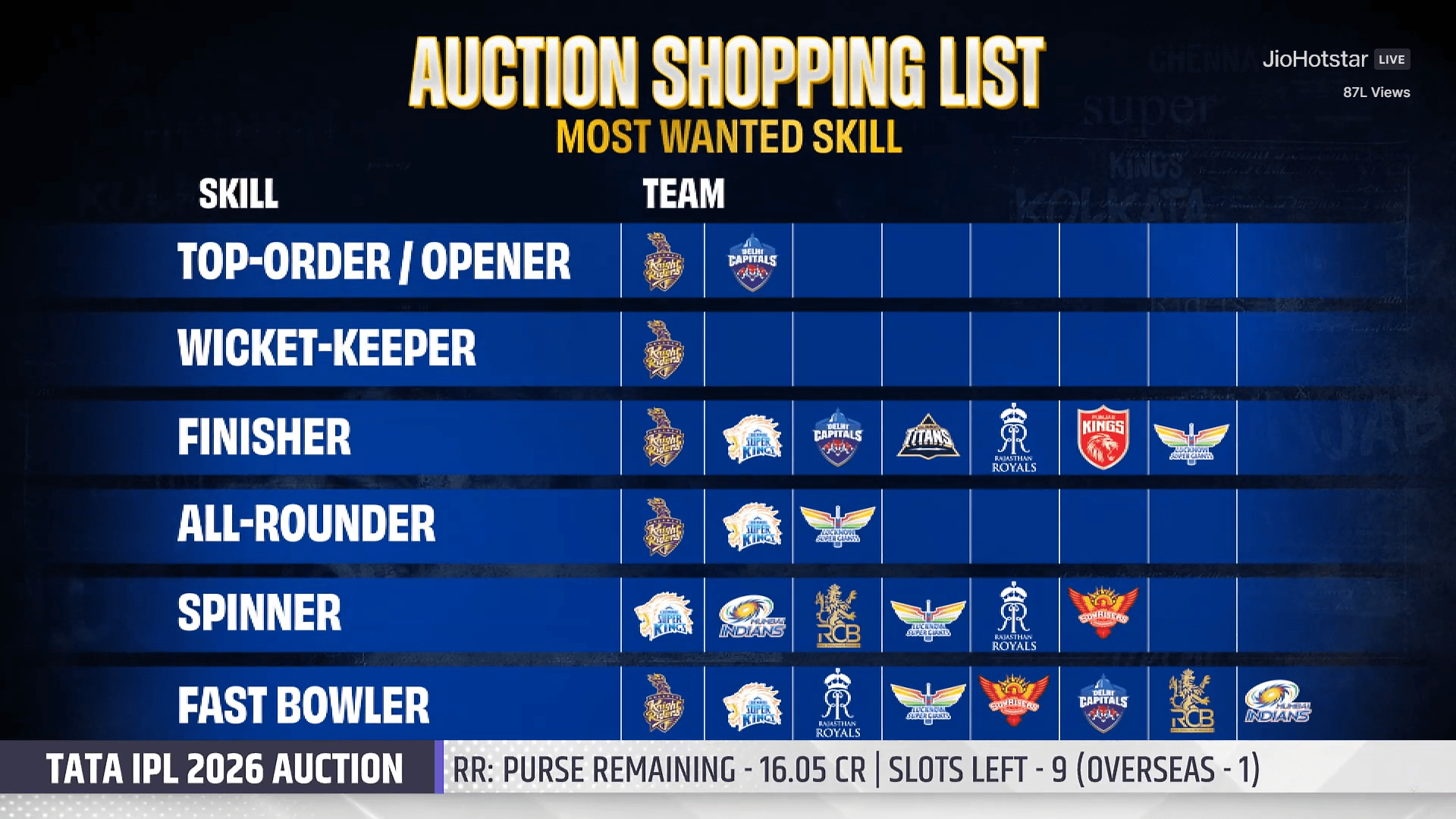 IPL 2026 Auction LIVE Most Expensive Players Sold Unsold List RCB IPL Auction Wish List 
