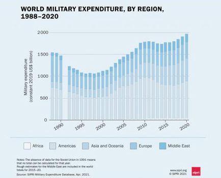 Third Largest Military spender is India