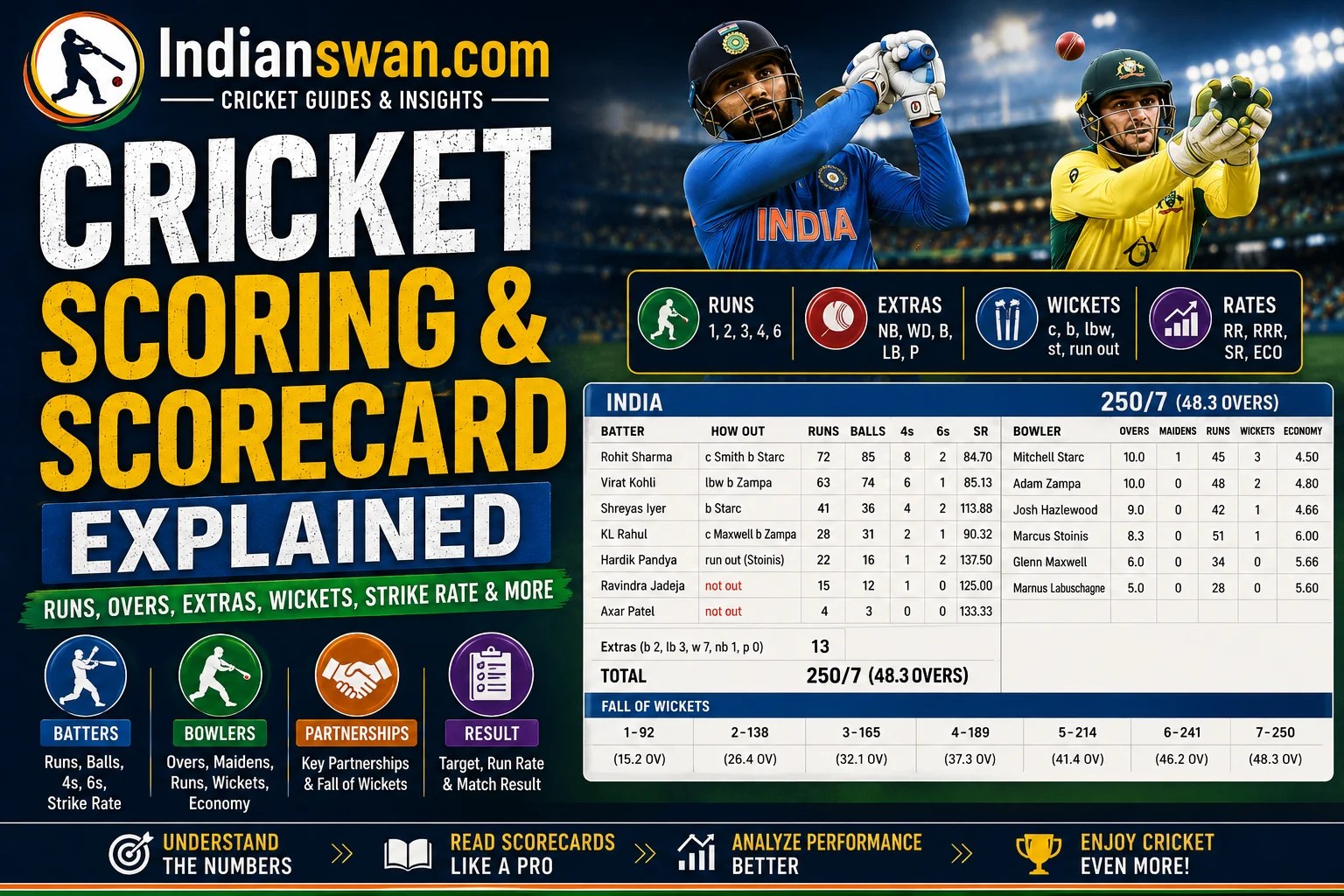 Cricket Scoring & Scorecard Explained: Runs, Overs, Extras & More