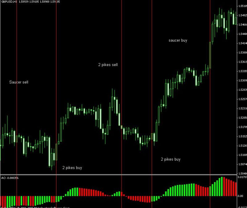 Indicator Accelerator Oscillator Indicators Documentation - Amazing Dark Design - High Resolution