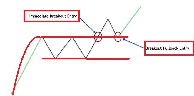 Identify Rectangle Formations For Effective Breakouts - Best Dark Patterns in High Resolution