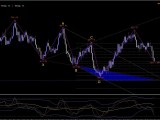 Wolfe Wave Pattern Indicator For Mt4