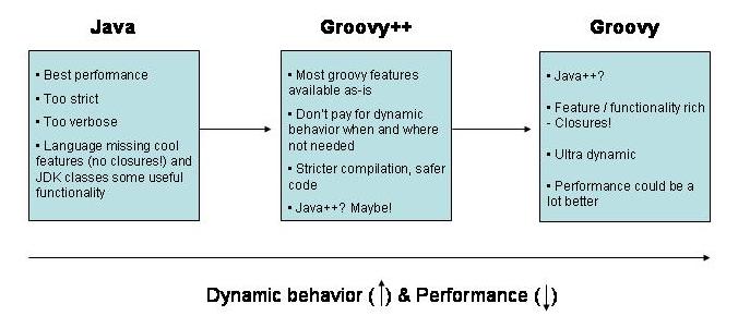 What Is Groovy++? How Does It Compare With Java and Groovy? – IndicThreads
